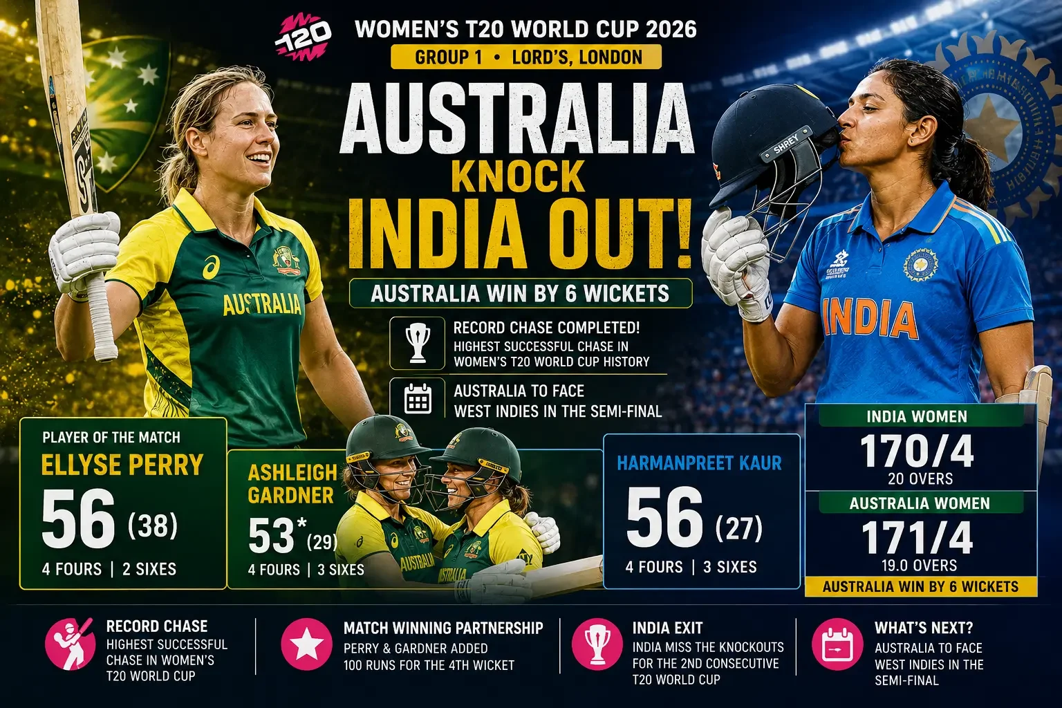 Australia Knock India Out: 7 Big Reasons Perry and Gardner’s Record Chase Became a Women’s T20 World Cup Classic