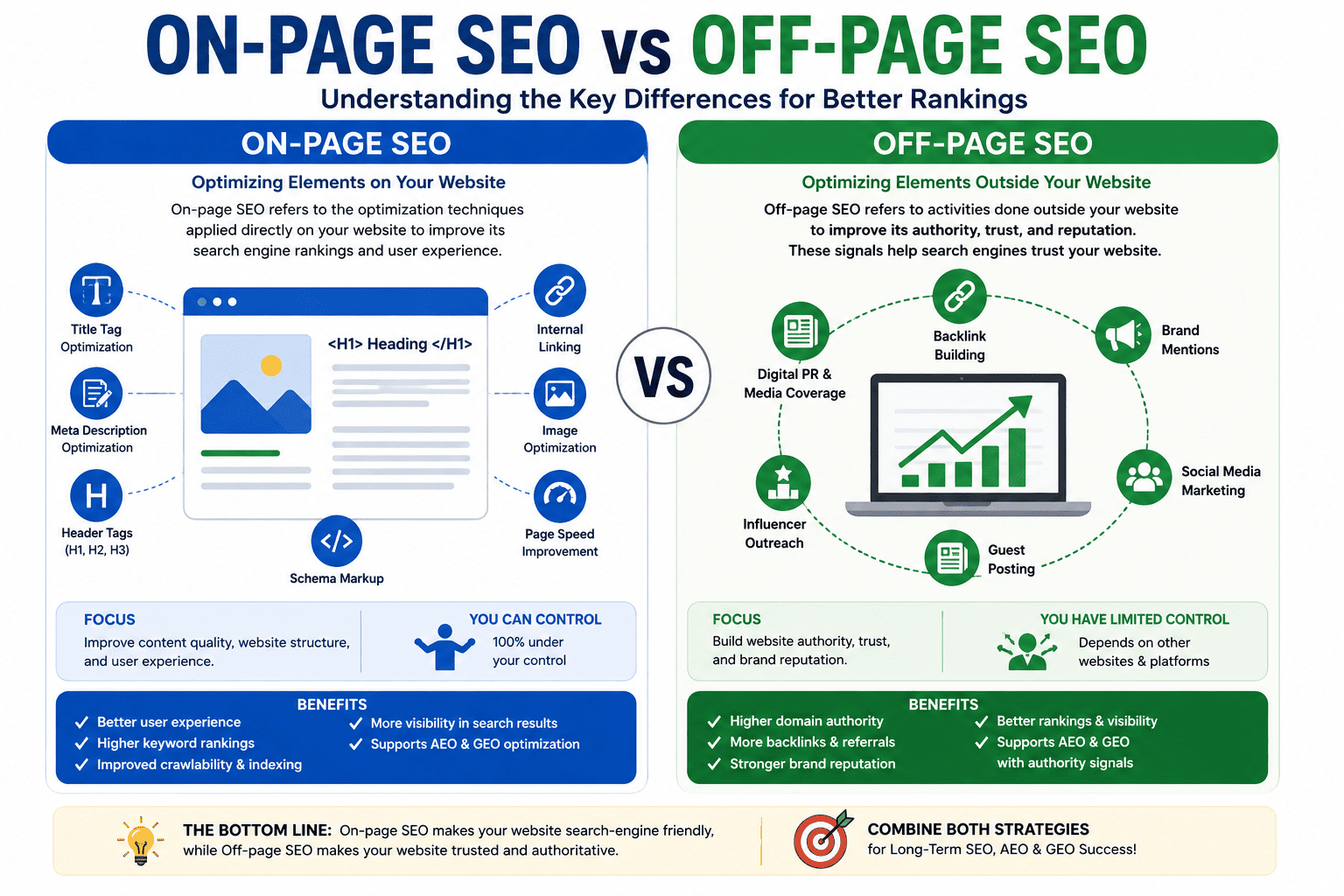 On-Page SEO vs Off-Page SEO: Understanding the Key Differences for SEO, AEO, and GEO Success