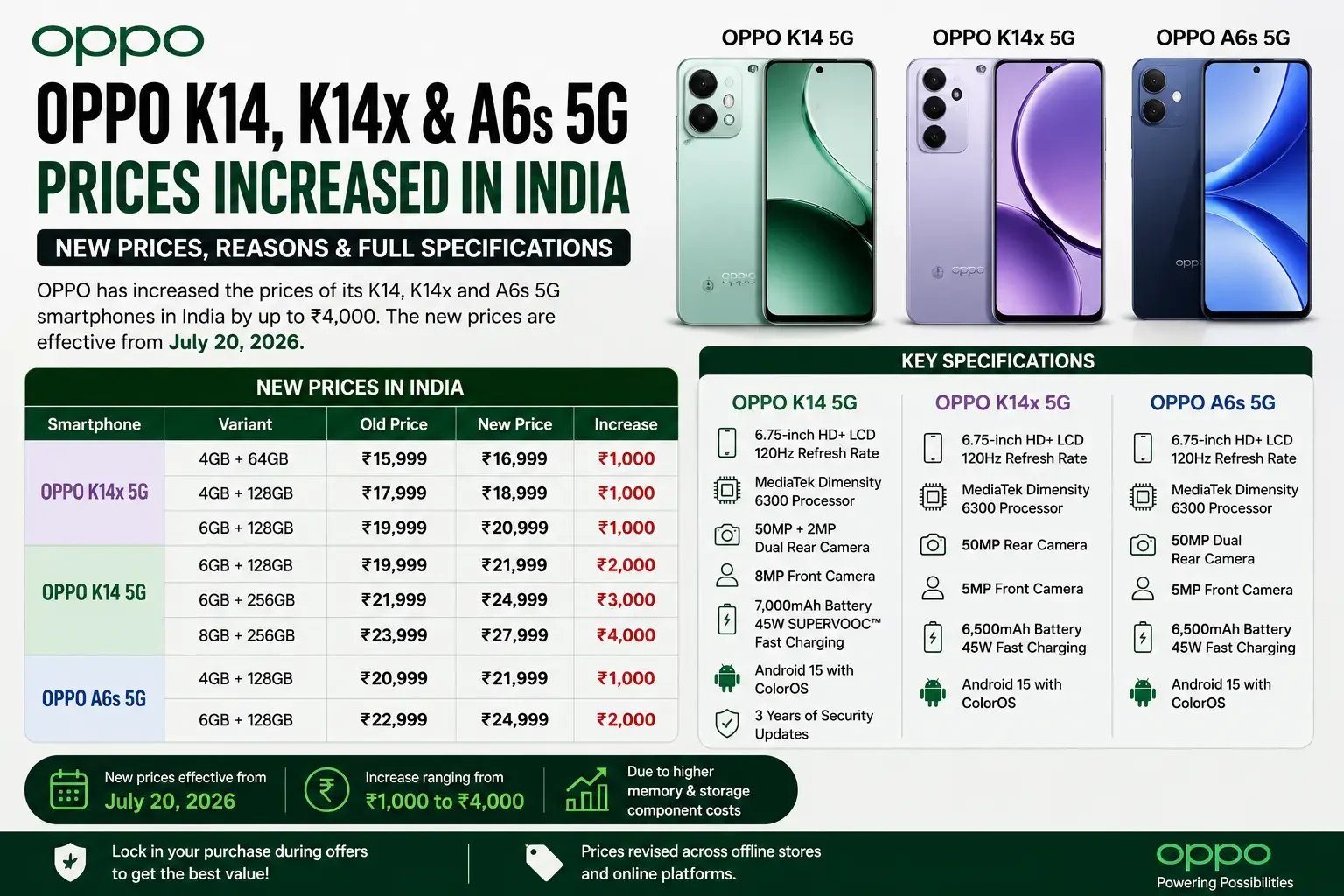 OPPO K14, K14x & A6s 5G Get Price Hike in India: Check New Prices, Variants & Reasons