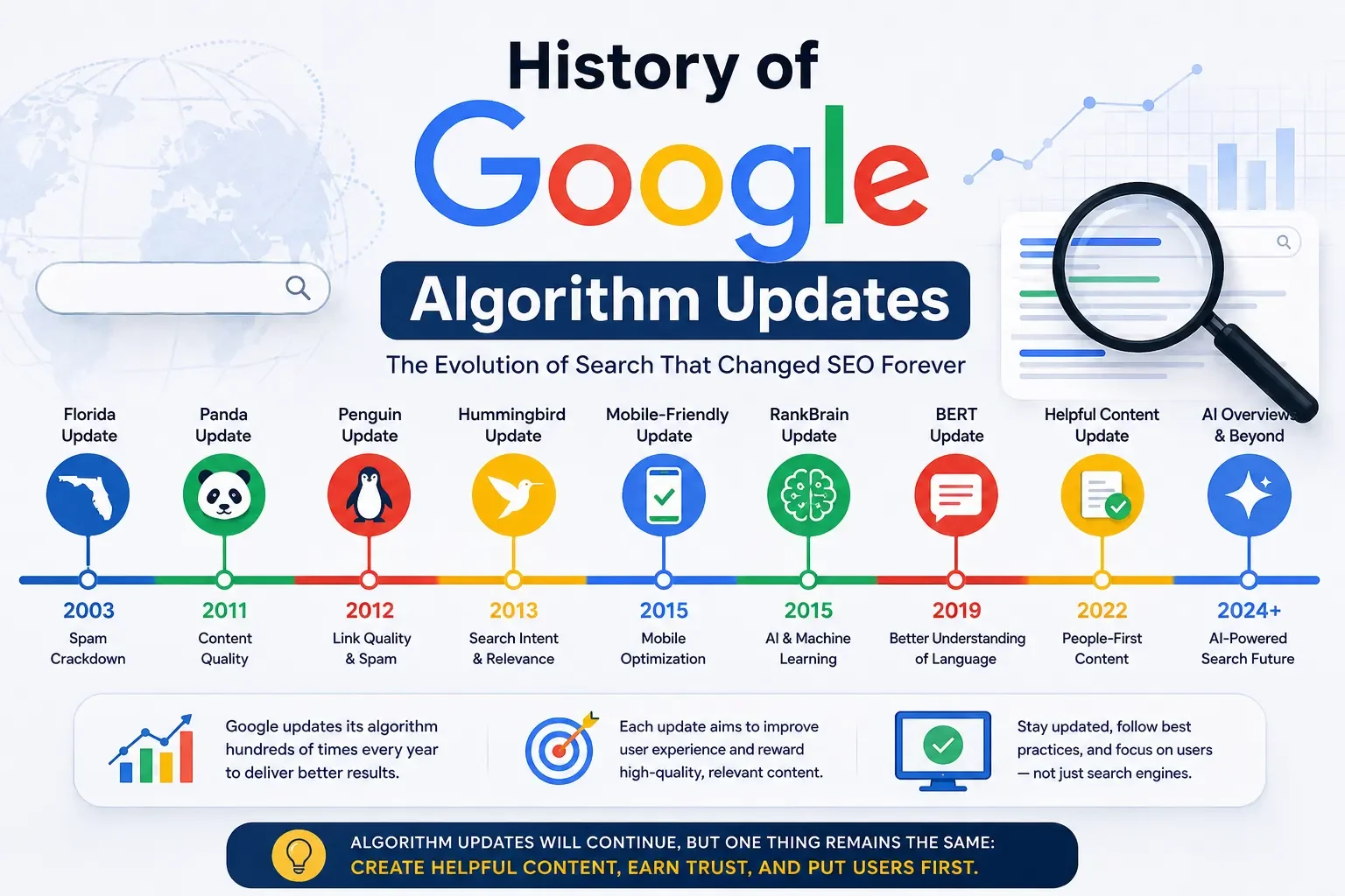 History of Google Algorithm Updates: Every Major Change Explained