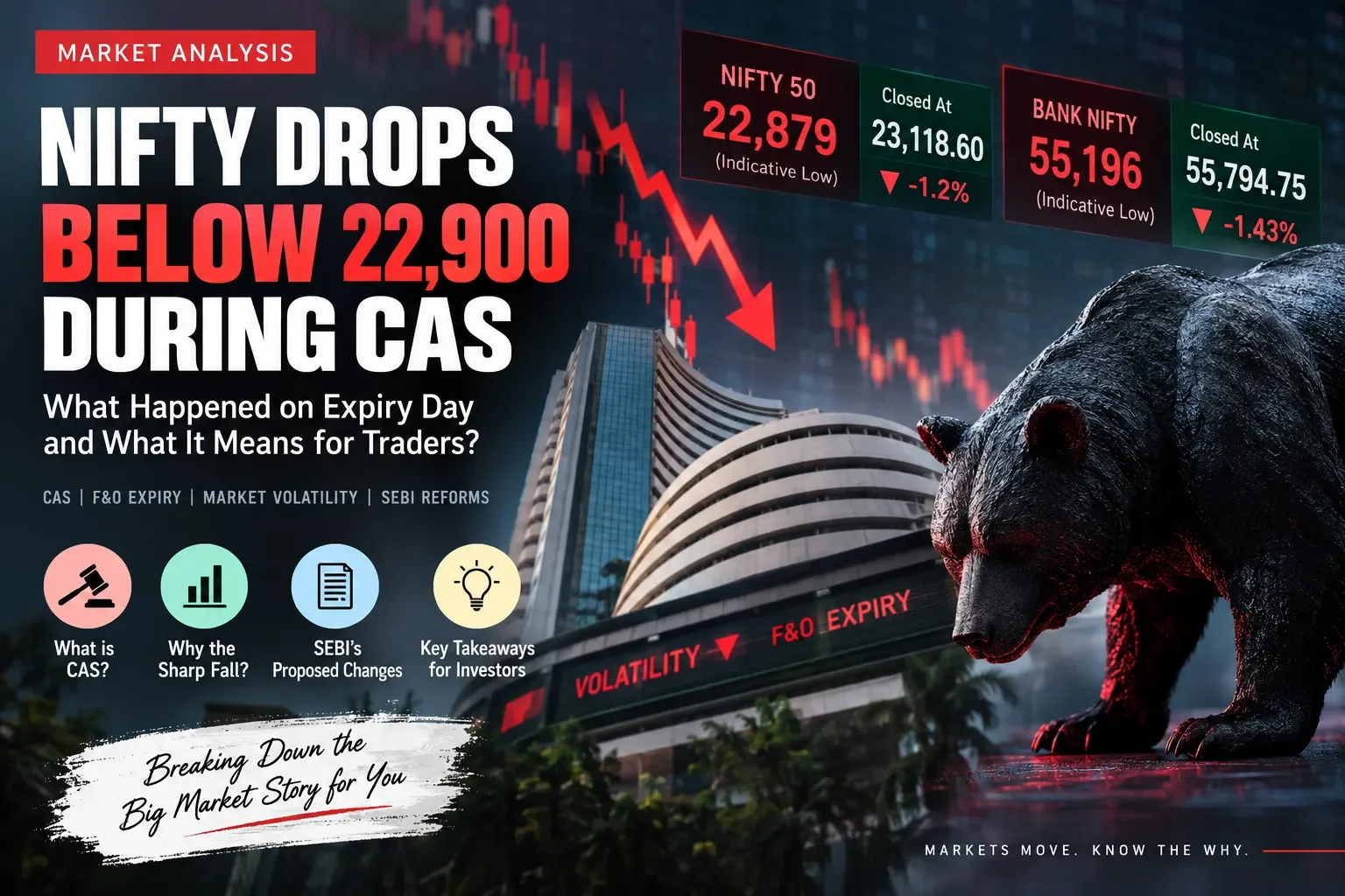 Nifty Drops Below 22,900 During CAS: What Happened on Expiry Day?